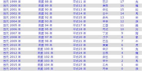 2000年屬什麼|2000是民國幾年？2000是什麼生肖？2000幾歲？